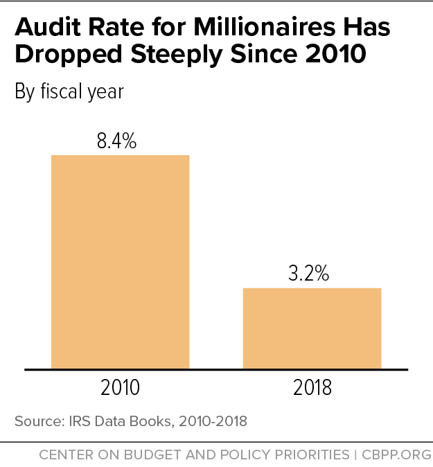 Audit Rate for Millionaires Has Dropped Steeply Since 2010