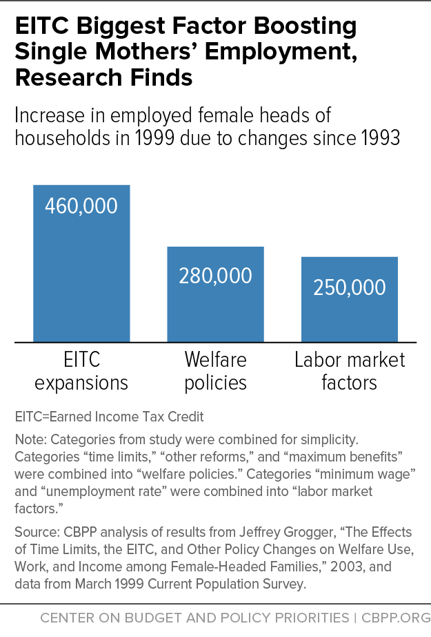 EITC Biggest Factor Boosting Single Mothers' Employment, Research Finds