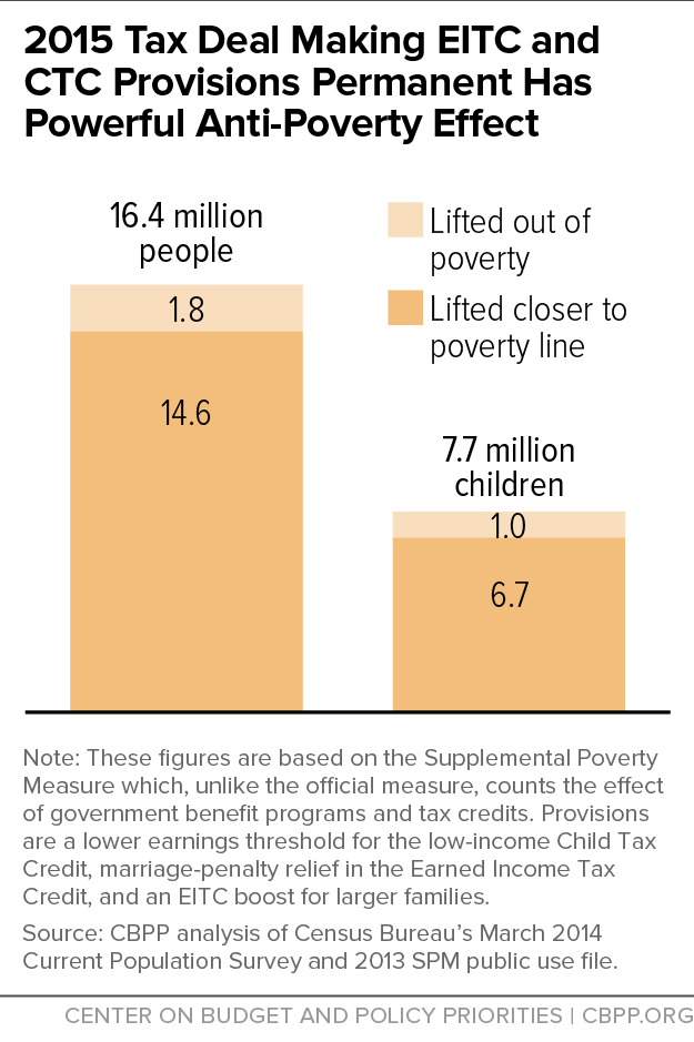 2015 Tax Deal Making EITC and CTC Provisions Permanent Has Powerful Anti-Poverty Effect