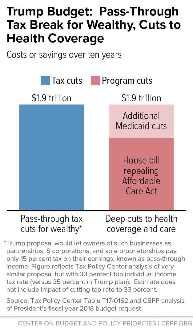 Trump Budget: Pass-Through Tax Break for Wealthy, Cuts to Health Coverge