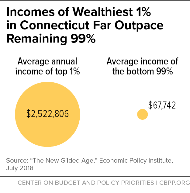 Incomes of Wealthiest 1% in Connecticut Far Outpace Remaining 99%