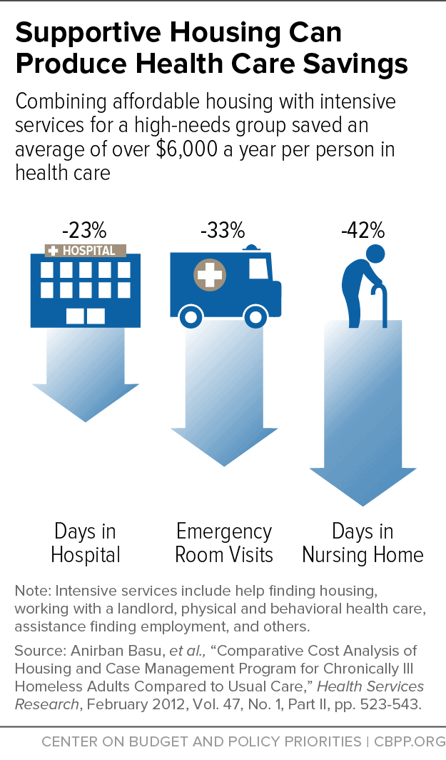Supportive Housing Can Produce Health Care Savings