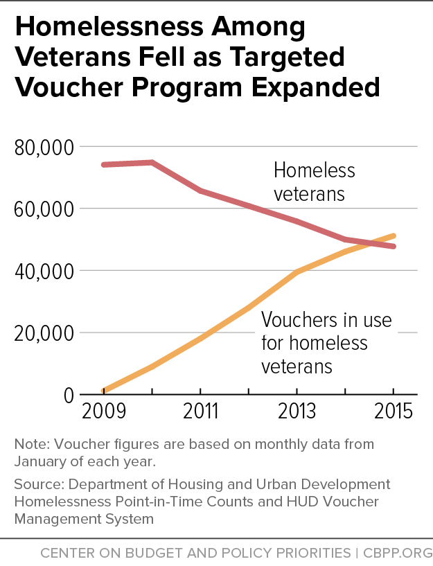 Homelessness Among Veterans Fell as Targeted Voucher Program Expanded
