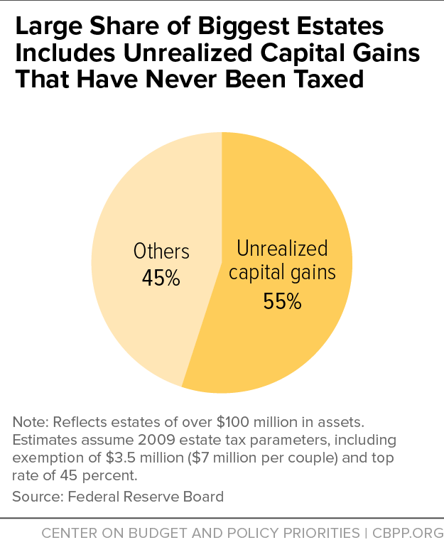 Large Share of Biggest Estates Includes Unrealized Capital Gains That Have Never Been Taxed