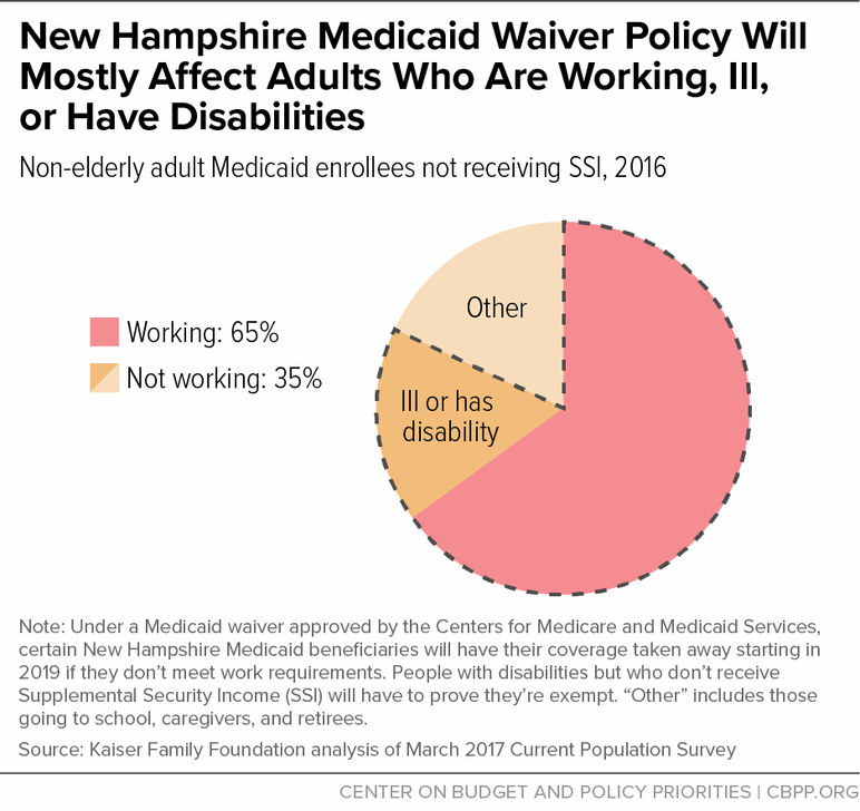 New Hampshire Medicaid Waiver Policy Will Most Affect Adults Who Are Working, Ill, or Have Disabilities