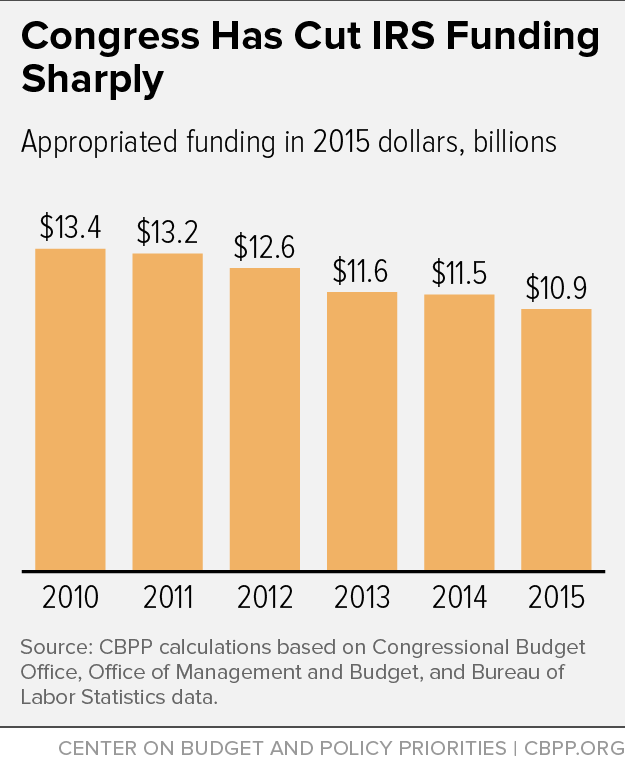 Congress Has Cut IRS Funding Sharply