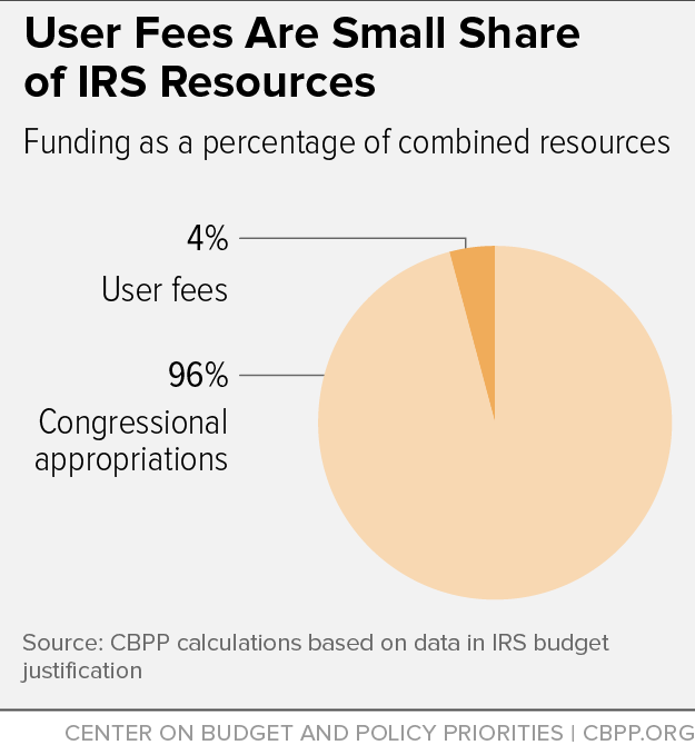 User Fees Are Small Share of IRS Resources