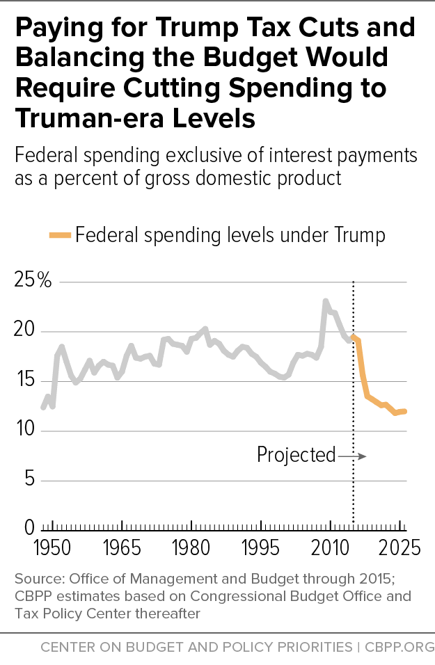 Paying for Trump Tax Cuts and Balancing the Budget Would Require Cutting Spending to Truman-era Levels