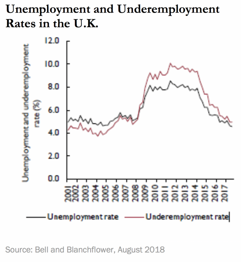 Unemployment and Underemployment Rates in the U.K.