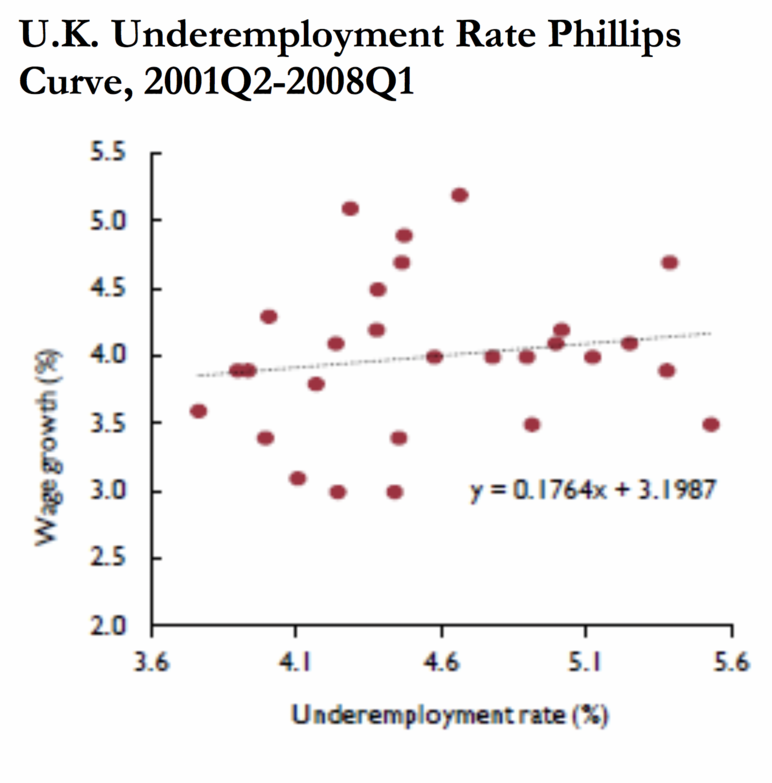 U.K. Underemployment Rate Phillips Curve, 2001Q2-2008Q1