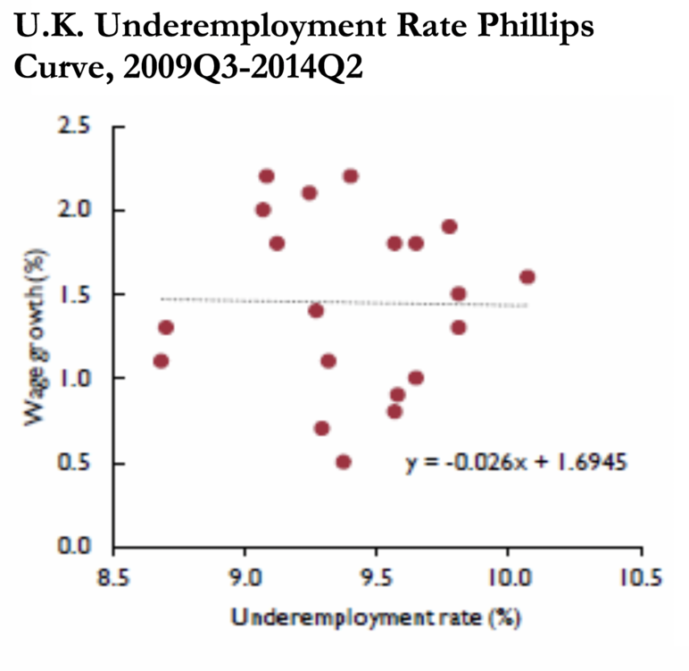 U.K. Underemployment Rate Phillips Curve, 2009Q3-2014Q2
