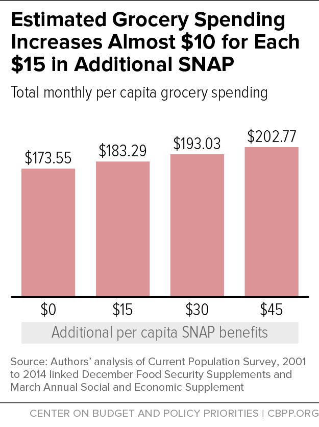 Estimated Grocery Spending Increases Almost $10 for Each $15 in Additional SNAP