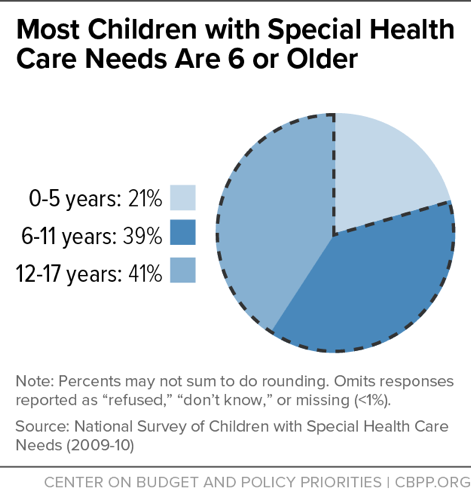 Most Children with Special Health Care Needs Are 6 or Older