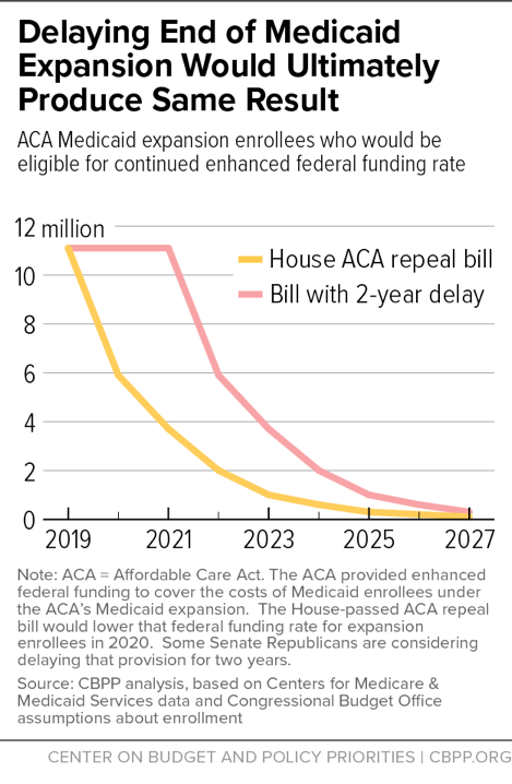 Delaying End of Medicaid Expansion Would Ultimately Produce Same Result