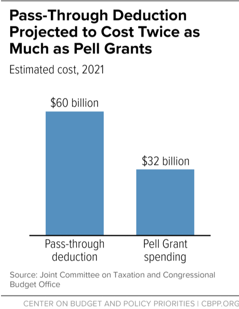 Pass-Through Deduction Projected to Cost Twice as Much as Pell Grants
