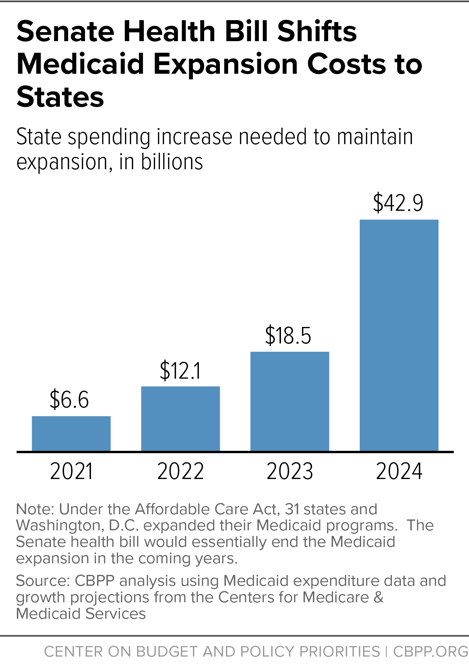 Senate Health Bill Shifts Medicaid Expansion Costs to States