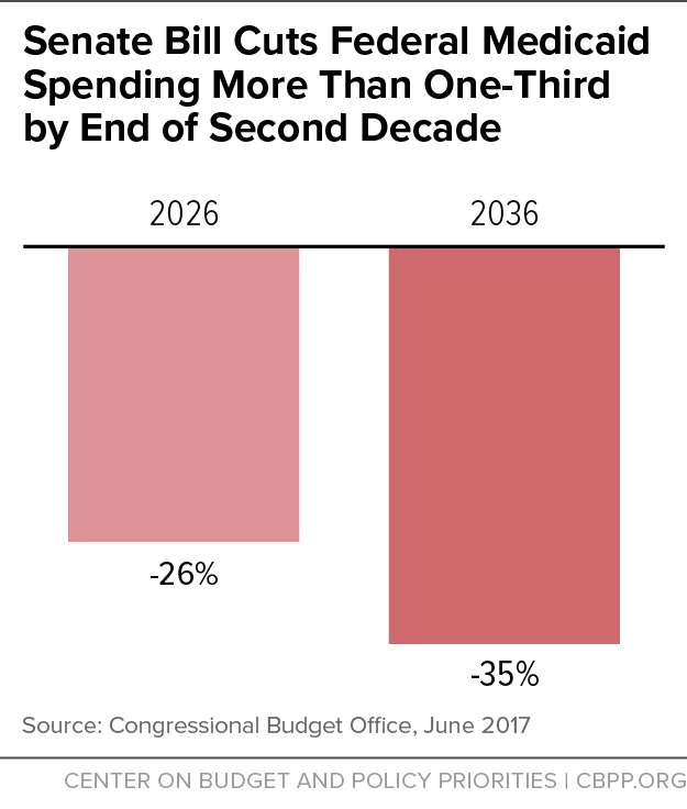 Senate Bill Cuts Federal Medicaid Spending More Than One-Third by End of Second Decade