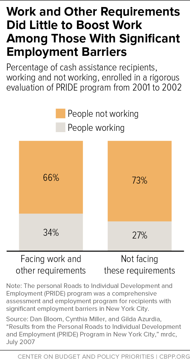 Work and Other Requirements Did Little to Boost Work Among Those With Significant Employment Barriers