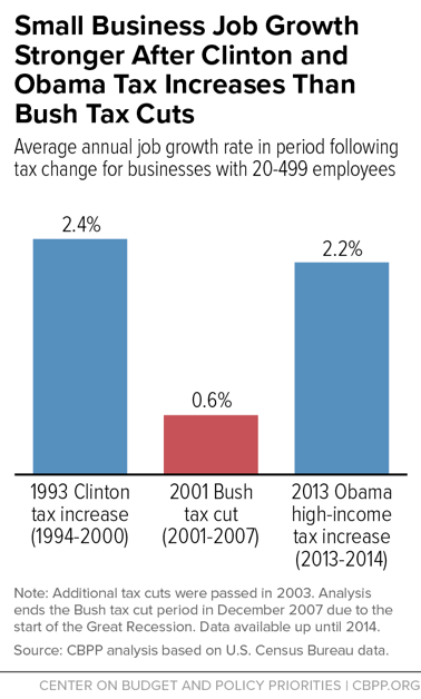 Small Business Job Growth Stronger After Clinton and Obama Tax Increases Than Bush Tax Cuts