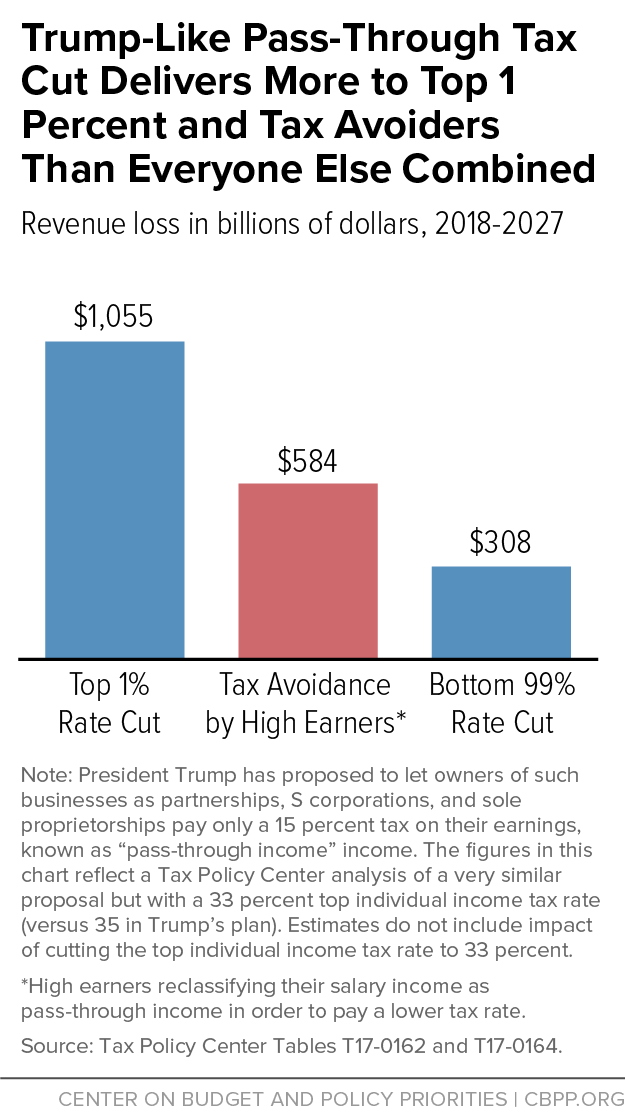 Trump-Like Pass-Through Tax Cut Delivers More to Top 1 Percent and Tax Avoiders Than Everyone Else Combined