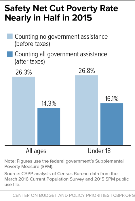 Safety Net Cut Poverty Rate Nearly in Half in 2015