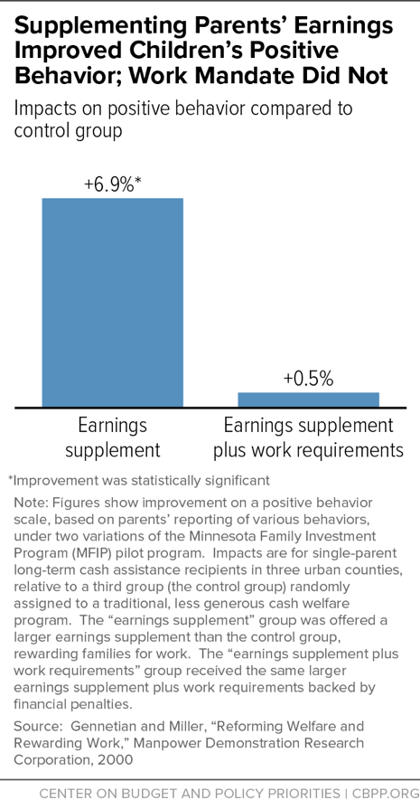 Supplementing Parents' Earnings Improved Children's Positive Behavior; Work Mandate Did Not