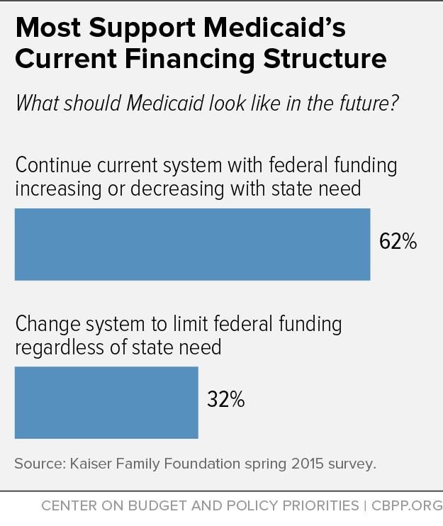 Most Support Medicaid's Current Financing Structure