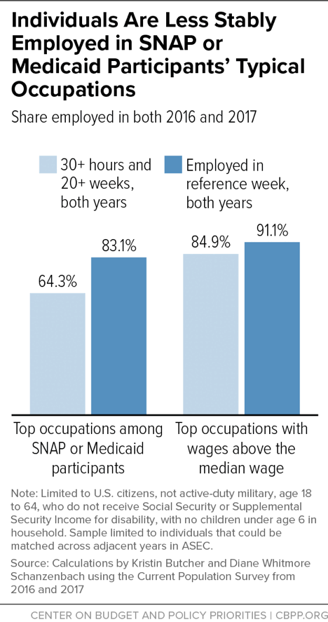 Individuals Are Less Stably Employed in SNAP or Medicaid Participants' Typical Occupations