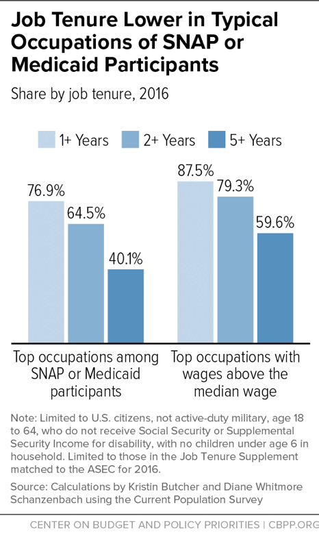 Job Tenure Lower in Typical Occupations of SNAP or Medicaid Participants