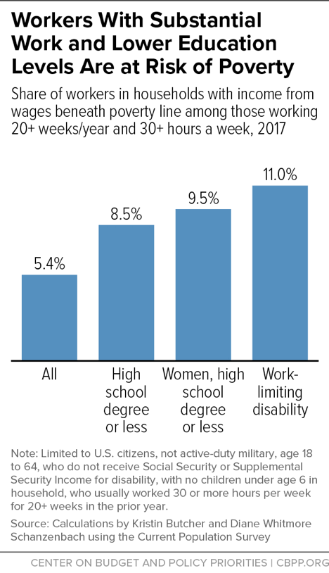 Workers With Substantial Work and Lower Education Levels Are at Risk of Poverty