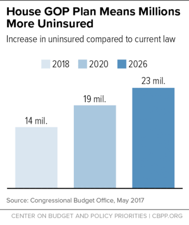 House GOP Plan Means Millions More Uninsured