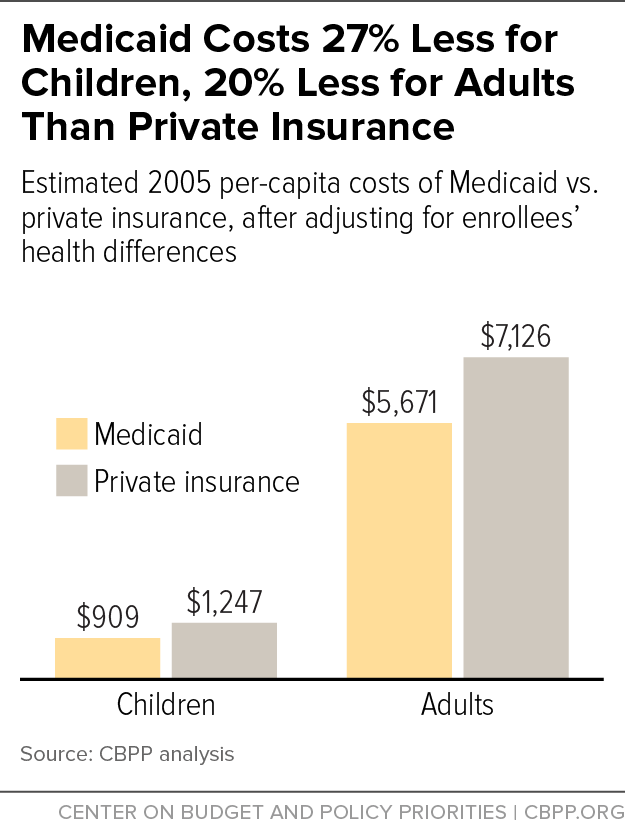Medicaid Costs 27% Less for Children, 20% Less for Adults Than Private Insurance