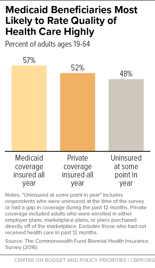 Medicaid Beneficiaries Most Likely to Rate Quality of Health Care Highly