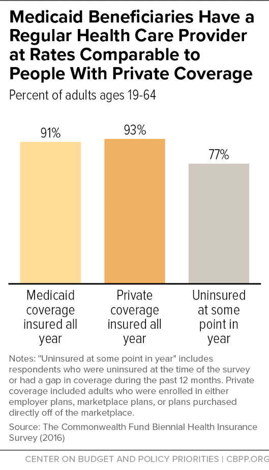 Medicaid Beneficiaries Have a Regular Health Care Provider at Rates Comparable to People With Private Coverage