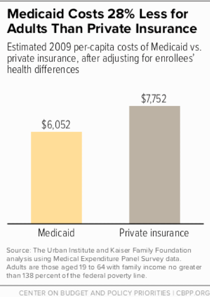 Medicaid Costs 28% Less For Adults Than Private Insurance