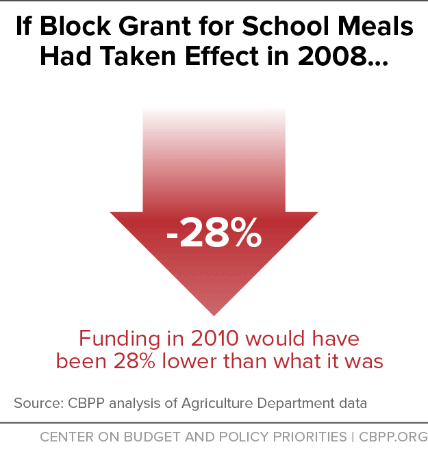If Block Grant for School Meals Had Taken Effect in 2008...