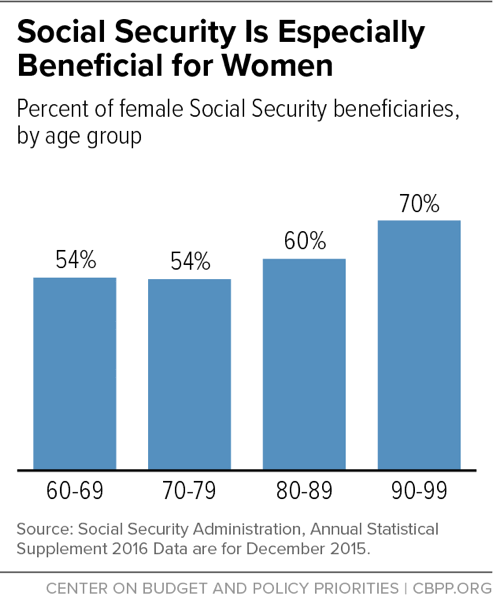 Social Security is Especially Beneficial for Women