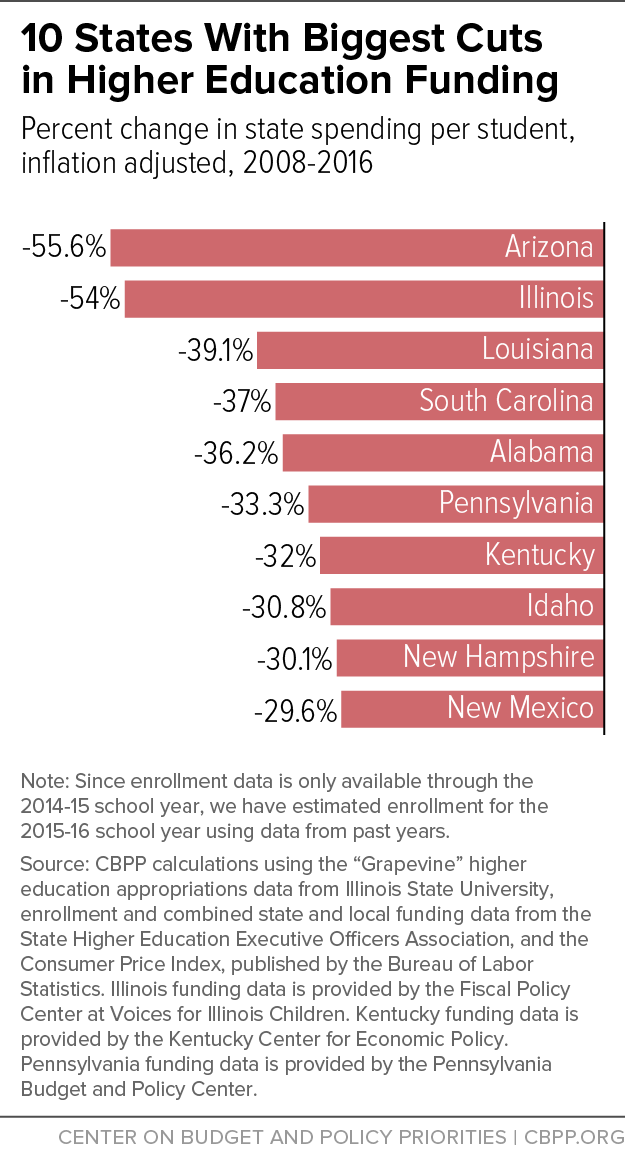 10 States With Biggest Cuts in Higher Education Funding 