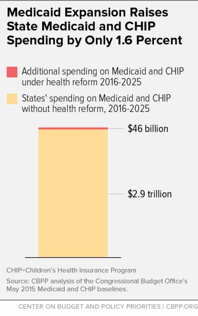 Medicaid Expansion Raises State Medicaid and CHIP Spending by Only 1.6 Percent