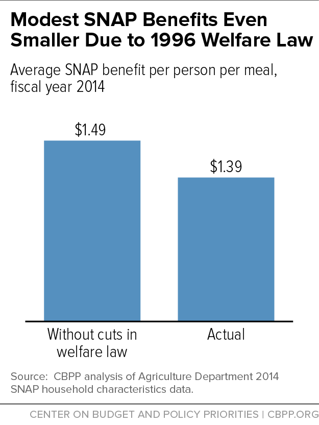 Modest SNAP Benefits Even Smaller Due to 1996 Welfare Law 