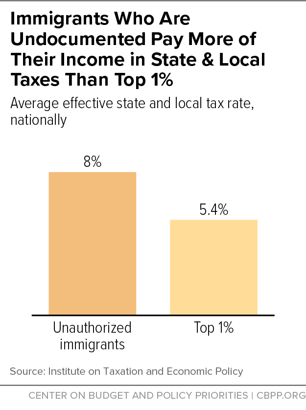 Immigrants Who Are Undocumented Pay More of Their Income in State & Local Taxes Than Top One Percent