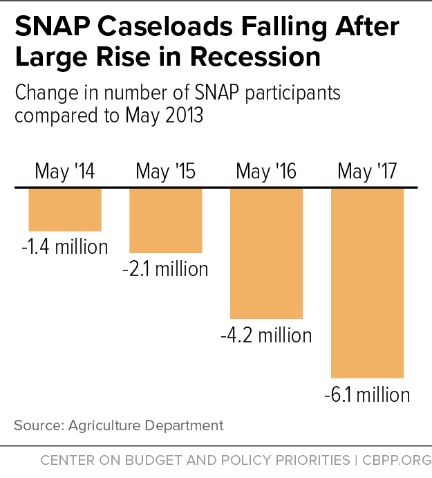 SNAP Caseloads Falling After Large Rise in Recession 