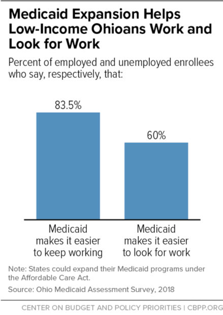 Medicaid Expansion Helps Low-Income Ohioans Work and Look for Work