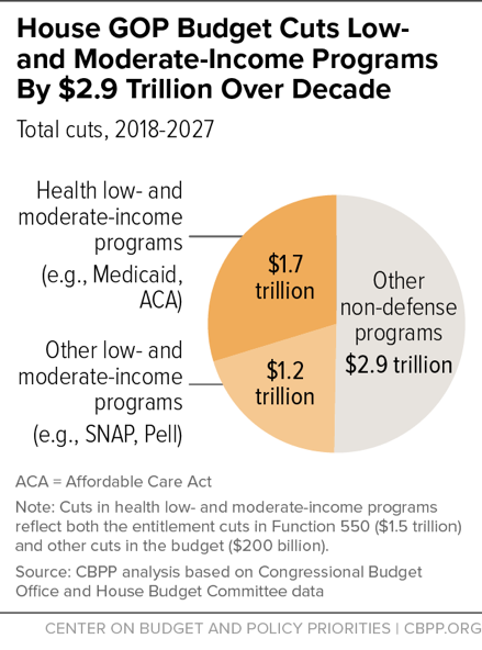 House GOP Budget Cuts Low- and Moderate-Income Programs by $2.9 Trillion Over Decade
