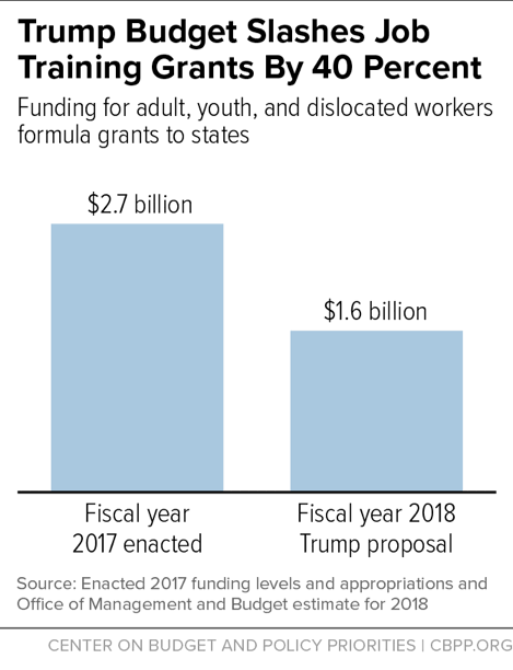 Trump Budget Slashes Job Training Grants by 40 Percent