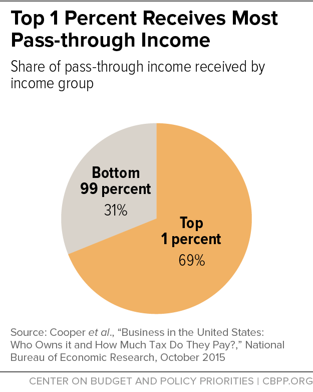 Top 1 Percent Receives Most Pass-Through Income