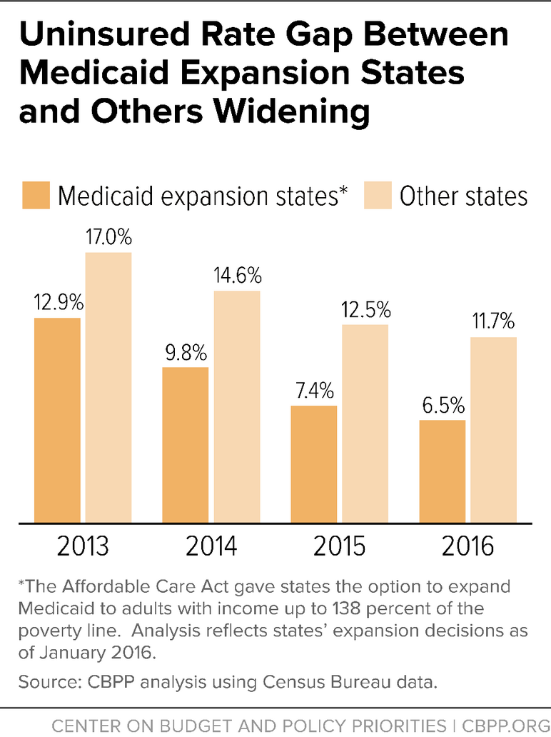 Uninsured Rate Gap Between Medicaid Expansion States and Others Widening