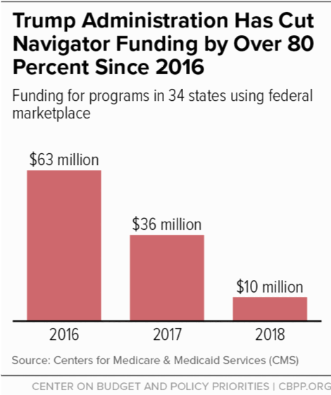 Trump Administration Has Cut NavigatorFunding by Over 80 Percent Since 2016
