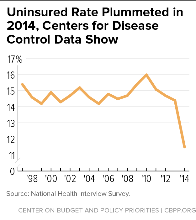 Uninsured Rate Plummeted in 2014, Centers for Disease Control Show
