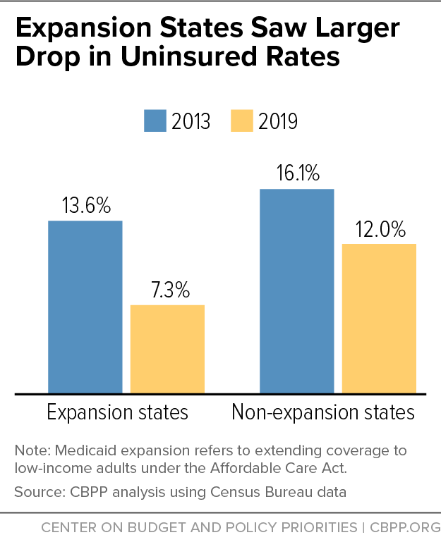 Expansion States Saw Larger Drop in Uninsured Rates